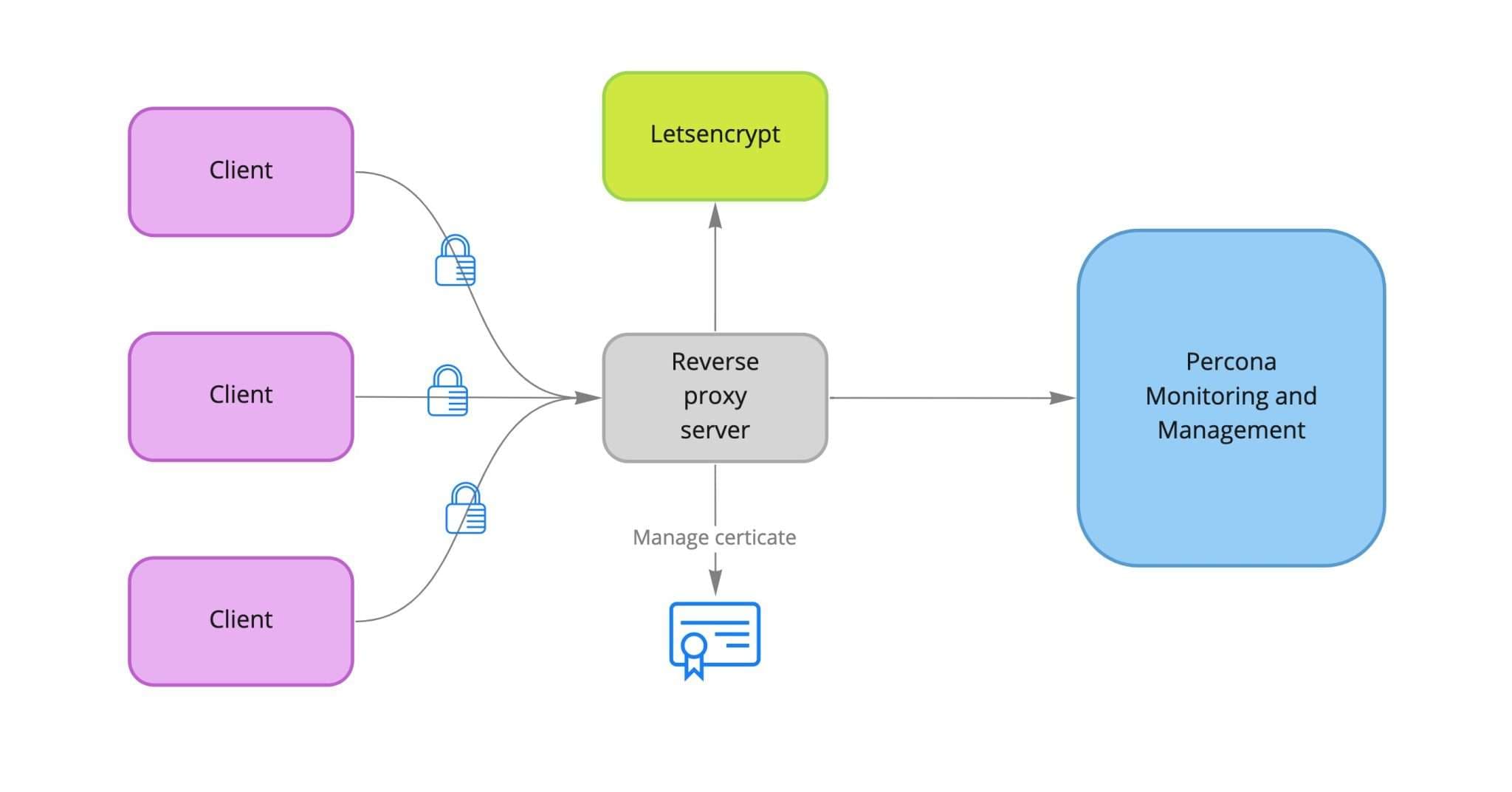 Reverse Proxy Diagram